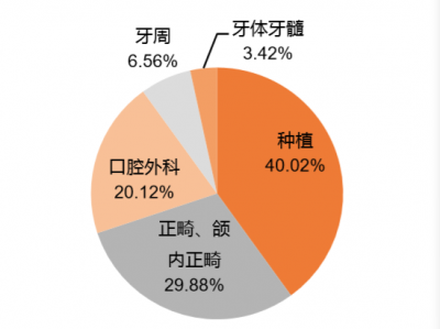 千亿规模,两座增长金矿,口腔市场即将进入爆发期,但不懂这几条